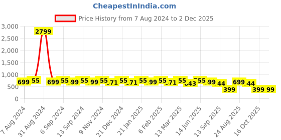 myntra.com U&F Beyond Women Plus Size Print Puff Sleeve Crepe High-Low Top u&f beyond Price History Graph from 7 Aug 2024 to 2 Dec 2025