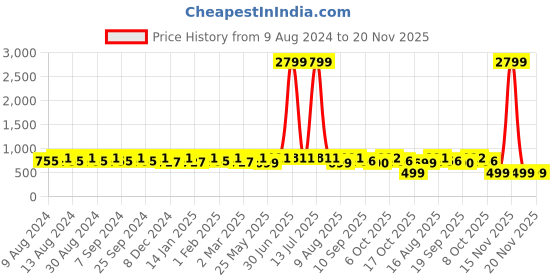 myntra.com U&F Beyond Women Plus Size Printed Crepe Top u&f beyond Price History Graph from 9 Aug 2024 to 19 Nov 2025