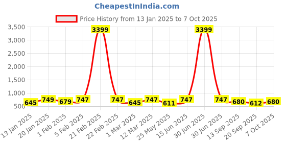myntra.com U&F Beyond Women Plus Size Printed Flare Maxi Skirt u&f beyond Price History Graph from 13 Jan 2025 to 7 Oct 2025