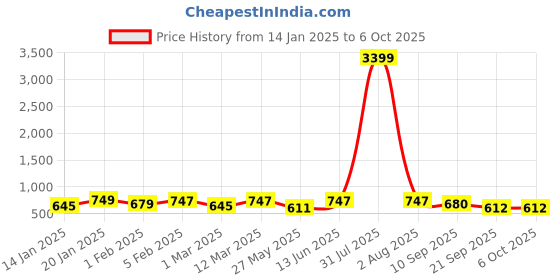 myntra.com U&F Beyond Women Plus Size Printed Flared Maxi Skirt u&f beyond Price History Graph from 14 Jan 2025 to 5 Oct 2025