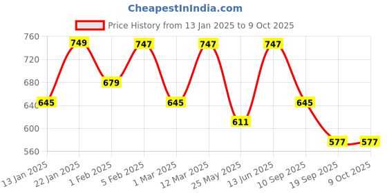 myntra.com U&F Beyond Women Plus Size Printed Flared Maxi Skirts u&f beyond Price History Graph from 13 Jan 2025 to 8 Oct 2025