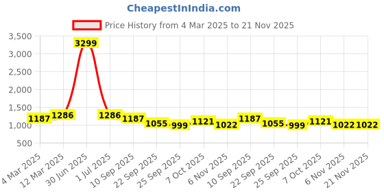 myntra.com U&F Beyond Women Plus Size Puff Sleeve Tiered Maxi Dress u&f beyond Price History Graph from 4 Mar 2025 to 20 Nov 2025