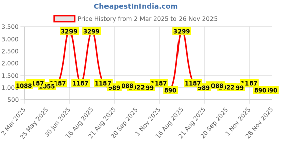 myntra.com U&F Beyond Women Plus Size Puff Sleeves Fit & Flare Dress u&f beyond Price History Graph from 2 Mar 2025 to 24 Nov 2025