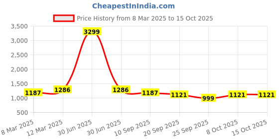 myntra.com U&F Beyond Women Plus Size Puff Sleeves Layered Maxi Dress u&f beyond Price History Graph from 8 Mar 2025 to 15 Oct 2025