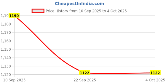 myntra.com U&F Beyond Women Plus Size Square Neck Fit & Flare Maxi Dress u&f beyond Price History Graph from 10 Sep 2025 to 4 Oct 2025