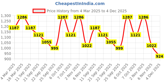 myntra.com U&F Beyond Women Plus Size Square Neck Puff Sleeve Fit and Flare Midi Dress u&f beyond Price History Graph from 4 Mar 2025 to 4 Dec 2025