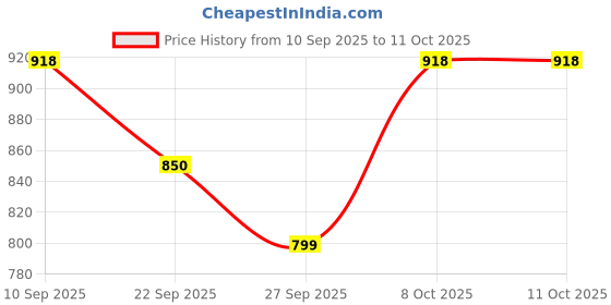 myntra.com U&F Beyond Women Plus Size Tie and Dye Fit and Flare Midi Dress u&f beyond Price History Graph from 10 Sep 2025 to 10 Oct 2025