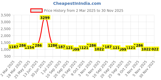 myntra.com U&F Beyond Women Plus Size Tiered Puff Sleeve Fit and Flare Midi Dress u&f beyond Price History Graph from 2 Mar 2025 to 30 Nov 2025