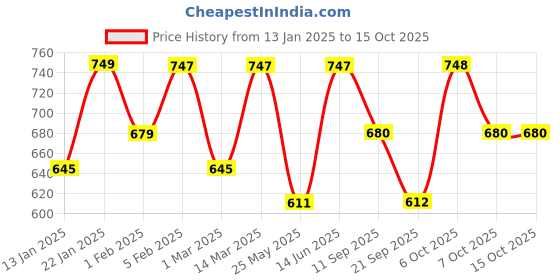 myntra.com U&F Beyond Women Printed Flared Maxi Skirts u&f beyond Price History Graph from 13 Jan 2025 to 14 Oct 2025