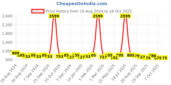 myntra.com U&F Beyond Women Printed Palazzos u&f beyond Price History Graph from 19 Aug 2024 to 17 Oct 2025