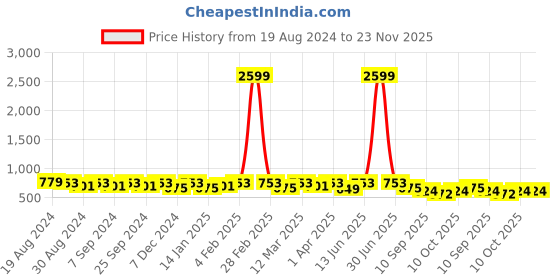 myntra.com U&F Beyond Women Printed Palazzos u&f beyond Price History Graph from 19 Aug 2024 to 23 Nov 2025