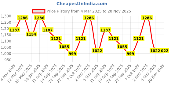 myntra.com U&F Beyond Women Puff Sleeve Tiered Fit and Flare Maxi Plus Size Dress u&f beyond Price History Graph from 4 Mar 2025 to 20 Nov 2025