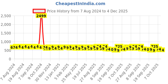 myntra.com U&F Black & White Striped Crepe Maxi Dress u&f Price History Graph from 7 Aug 2024 to 4 Dec 2025