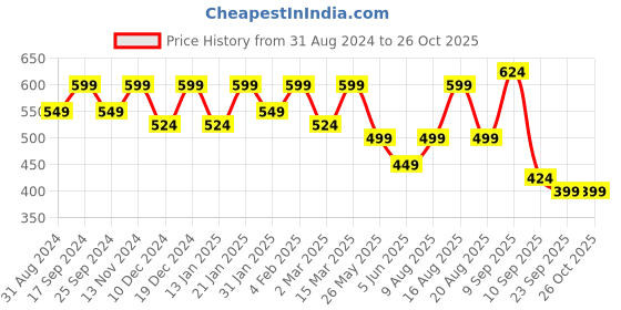 myntra.com U&F Black Floral Bustier Crop Top u&f Price History Graph from 31 Aug 2024 to 26 Oct 2025
