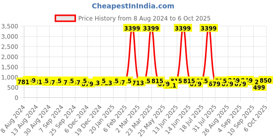 myntra.com U&F Black Floral Crepe Maxi Maxi Dress u&f Price History Graph from 8 Aug 2024 to 6 Oct 2025
