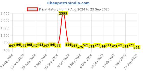 myntra.com U&F Black Polka Dot Printed Crepe Maxi Dress u&f Price History Graph from 7 Aug 2024 to 23 Sep 2025