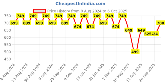 myntra.com U&F Black Self Design Puff Sleeves Georgette Crop Top u&f Price History Graph from 8 Aug 2024 to 6 Oct 2025