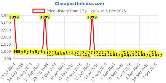 myntra.com U&F Black Self Design Shoulder Straps Smocked Georgette Midi Fit & Flare Dress u&f Price History Graph from 17 Jul 2024 to 2 Dec 2025