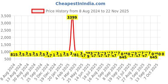 myntra.com U&F Black Striped Crepe Maxi Dress u&f Price History Graph from 8 Aug 2024 to 22 Nov 2025