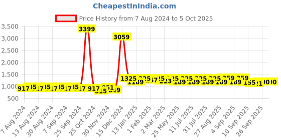 myntra.com U&F Blue Shimmery Net Maxi Dress u&f Price History Graph from 7 Aug 2024 to 4 Oct 2025