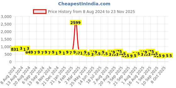 myntra.com U&F Brown Floral Crepe Maxi Dress u&f Price History Graph from 8 Aug 2024 to 22 Nov 2025