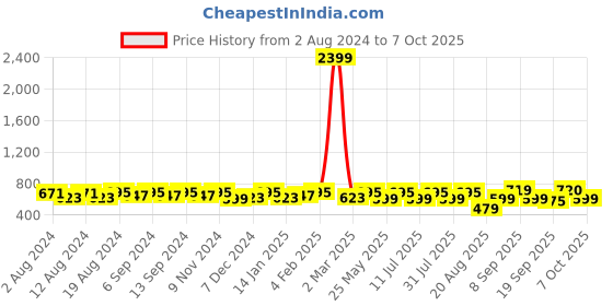 myntra.com U&F Colourblocked Crepe Fit & Flare Dress u&f Price History Graph from 2 Aug 2024 to 7 Oct 2025