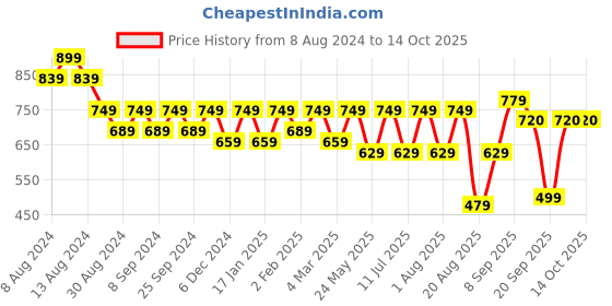 myntra.com U&F Coral Printed Puff Sleeve Fit & Flare Midi Dress u&f Price History Graph from 8 Aug 2024 to 10 Oct 2025