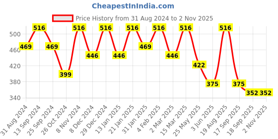 myntra.com U&F Cream Floral Bustier Crop Top u&f Price History Graph from 31 Aug 2024 to 1 Nov 2025