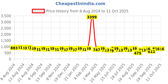 myntra.com U&F Crepe Accordion Pleated A-Line Midi Dress u&f Price History Graph from 8 Aug 2024 to 11 Oct 2025