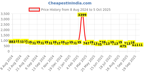 myntra.com U&F Crepe Accordion Pleated A-Line Midi Dress u&f Price History Graph from 8 Aug 2024 to 4 Oct 2025