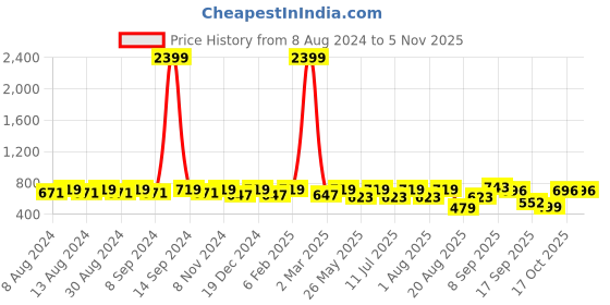 myntra.com U&F Crepe Fit & Flare Mini Dress u&f Price History Graph from 8 Aug 2024 to 5 Nov 2025
