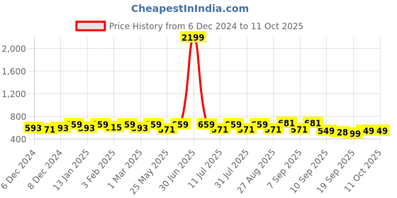 myntra.com U&F Flared Maxi Skirts u&f Price History Graph from 6 Dec 2024 to 11 Oct 2025
