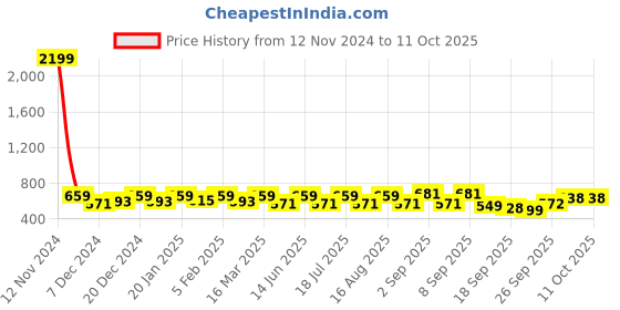 myntra.com U&F Flared Maxi Skirts u&f Price History Graph from 12 Nov 2024 to 11 Oct 2025