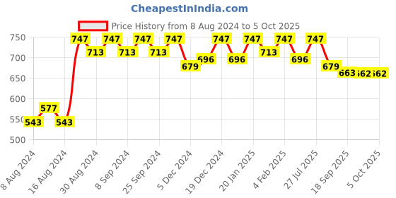 myntra.com U&F Flared Sleeve Layered Net Maxi Dress u&f Price History Graph from 8 Aug 2024 to 5 Oct 2025