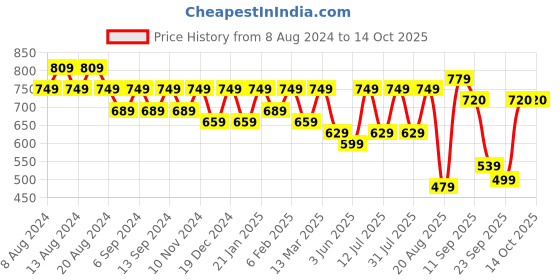myntra.com U&F Floral Print Bell Sleeve Crepe Fit & Flare Midi Dress u&f Price History Graph from 8 Aug 2024 to 13 Oct 2025
