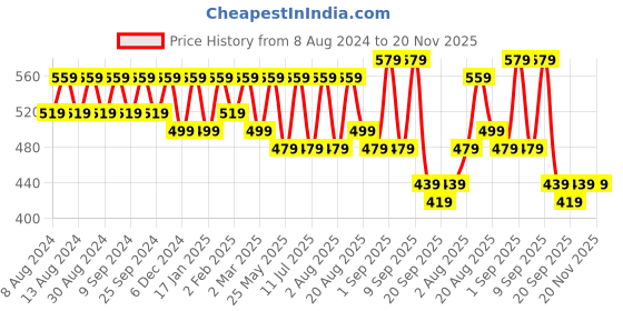 myntra.com U&F Floral Print Crepe Crop Top u&f Price History Graph from 8 Aug 2024 to 20 Nov 2025