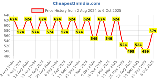 myntra.com U&F Floral Print Crepe Top u&f Price History Graph from 2 Aug 2024 to 6 Oct 2025