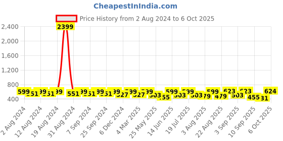myntra.com U&F Floral Print Crepe Top u&f Price History Graph from 2 Aug 2024 to 6 Oct 2025