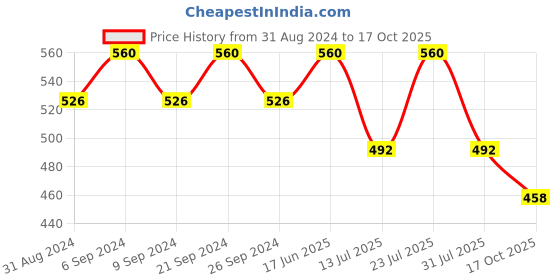 myntra.com U&F Floral Print Crepe V-Neck Fit and Flare Maxi Dress u&f Price History Graph from 31 Aug 2024 to 17 Oct 2025