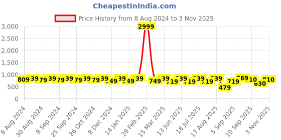 myntra.com U&F Floral Print Puff Sleeve Crepe Fit & Flare Maxi Dress u&f Price History Graph from 8 Aug 2024 to 3 Nov 2025