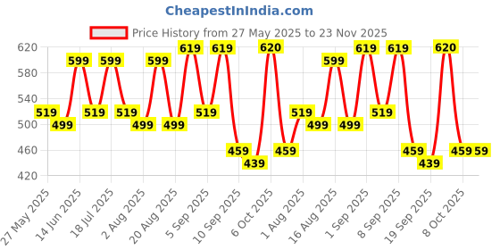 myntra.com U&F Floral Print Puff Sleeve Georgette Wrap Crop Top u&f Price History Graph from 27 May 2025 to 23 Nov 2025