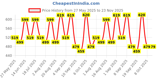 myntra.com U&F Floral Print Puff Sleeve Georgette Wrap Crop Top u&f Price History Graph from 27 May 2025 to 23 Nov 2025