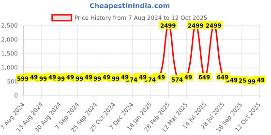 myntra.com U&F Floral Printed Crepe Gathered A-Line Mini Skirt u&f Price History Graph from 7 Aug 2024 to 11 Oct 2025