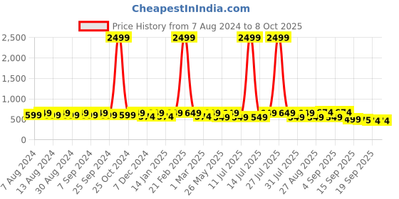 myntra.com U&F Floral Printed Crepe Gathered A-Line Mini Skirt u&f Price History Graph from 7 Aug 2024 to 8 Oct 2025