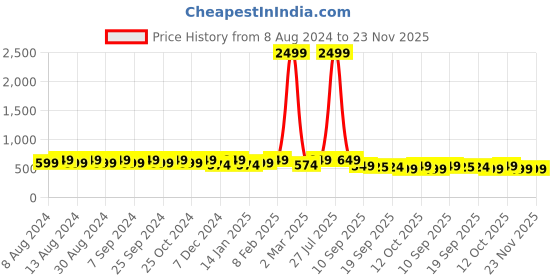 myntra.com U&F Floral Printed Crepe Gathered A-Line Mini Skirt u&f Price History Graph from 8 Aug 2024 to 23 Nov 2025