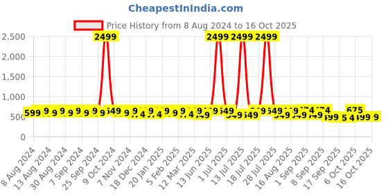 myntra.com U&F Floral Printed Crepe Gathered A-Line Mini Skirt u&f Price History Graph from 8 Aug 2024 to 16 Oct 2025