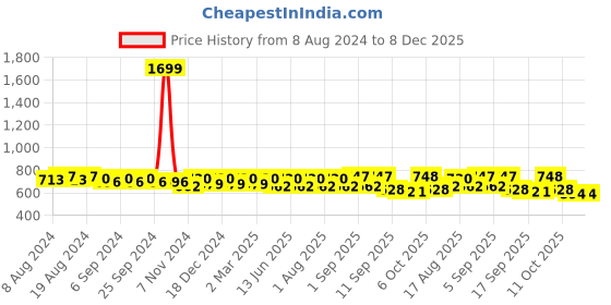 myntra.com U&F Floral Printed Crepe Maxi Dress u&f Price History Graph from 8 Aug 2024 to 8 Dec 2025