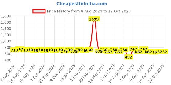 myntra.com U&F Floral Printed Crepe Maxi Dress u&f Price History Graph from 8 Aug 2024 to 12 Oct 2025