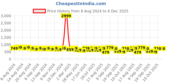 myntra.com U&F Floral Printed Fit & Flare Dress u&f Price History Graph from 8 Aug 2024 to 6 Dec 2025