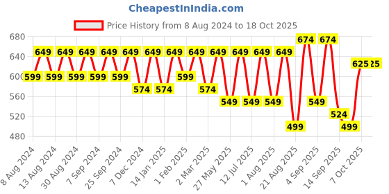 myntra.com U&F Floral Printed Puff Sleeve Gathered Smocked Georgette Peplum Top u&f Price History Graph from 8 Aug 2024 to 18 Oct 2025